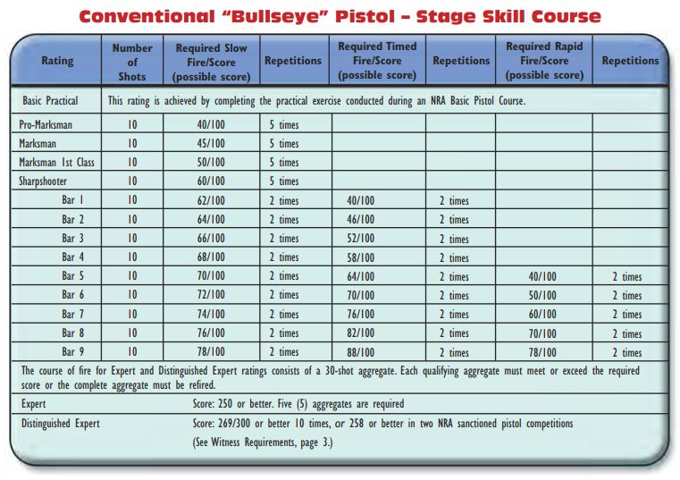 Stage Skill Scores